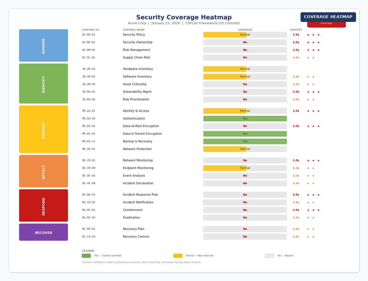 Coverage Heatmap by CSF Function